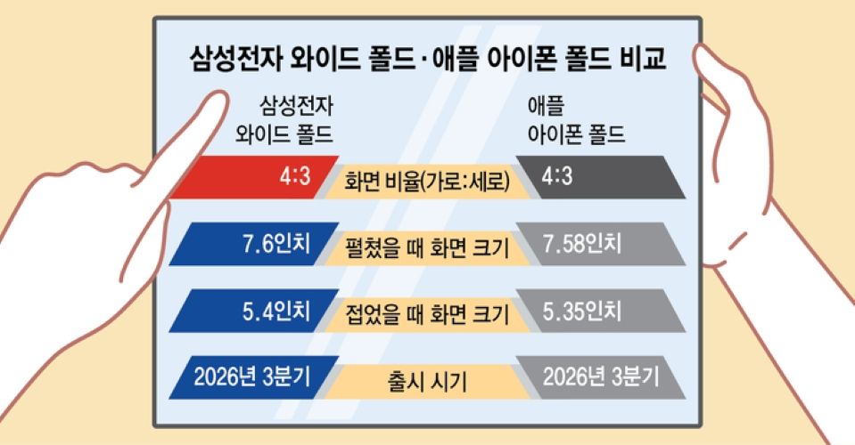 Samsung Galaxy fold smartphone with 4:3 aspect ratio