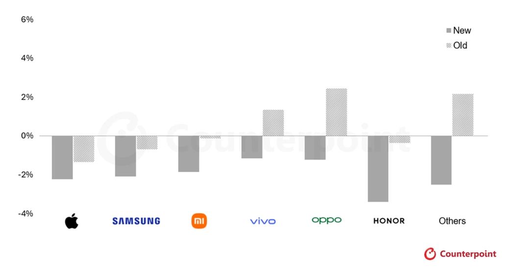 Counterpoint research graphs with smartphone sales decline