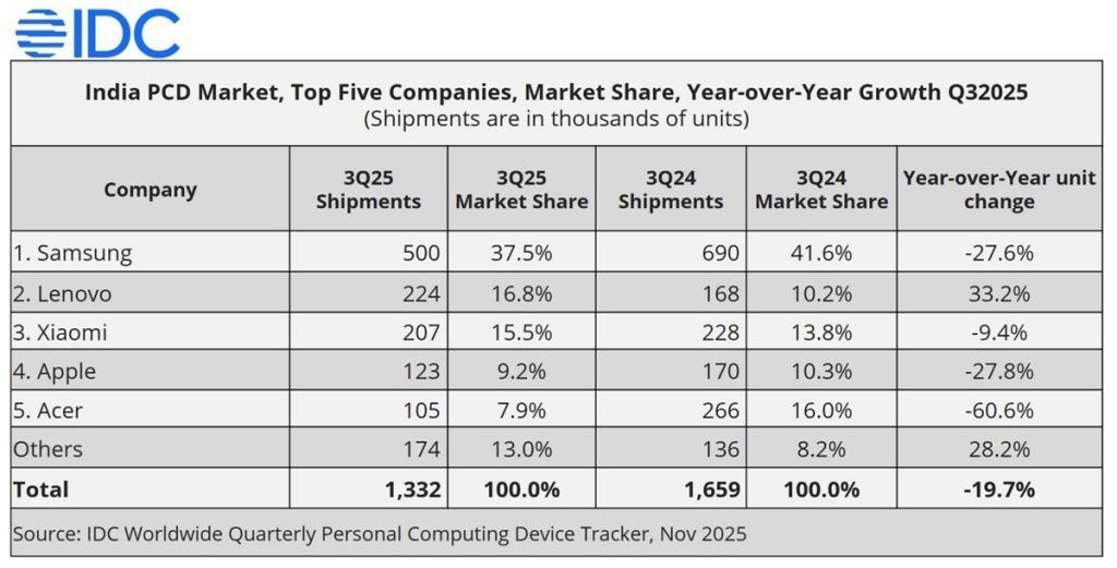 IDC India tablet market data Q3 2025 IDC India tablet market data Q3 2025