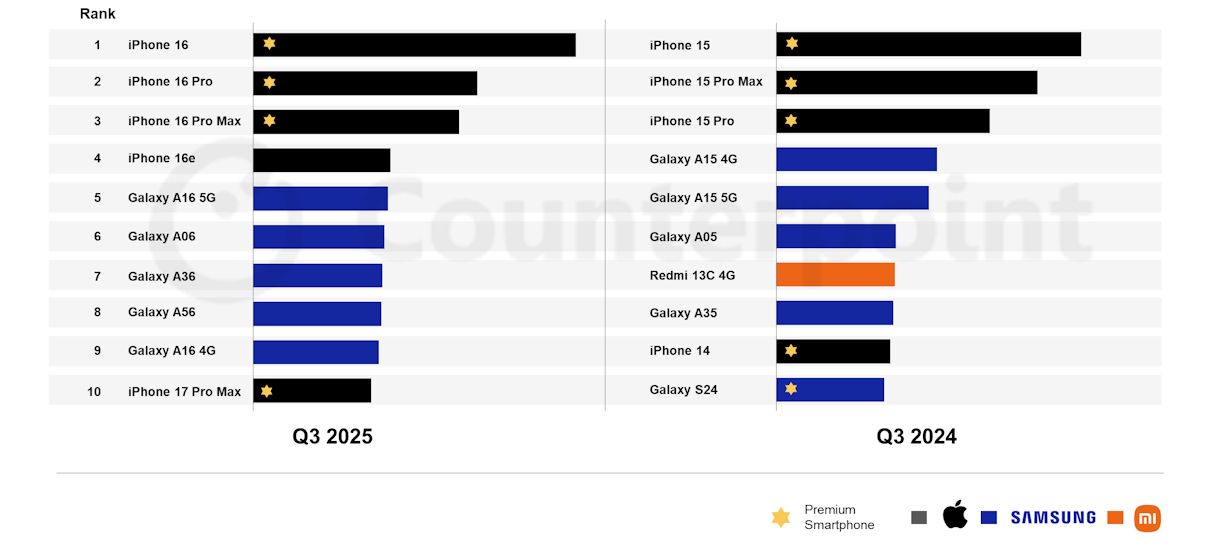 Counterpoint Research data of best-selling phones of Q3 2025 Counterpoint Research data of best-selling phones of Q3 2025