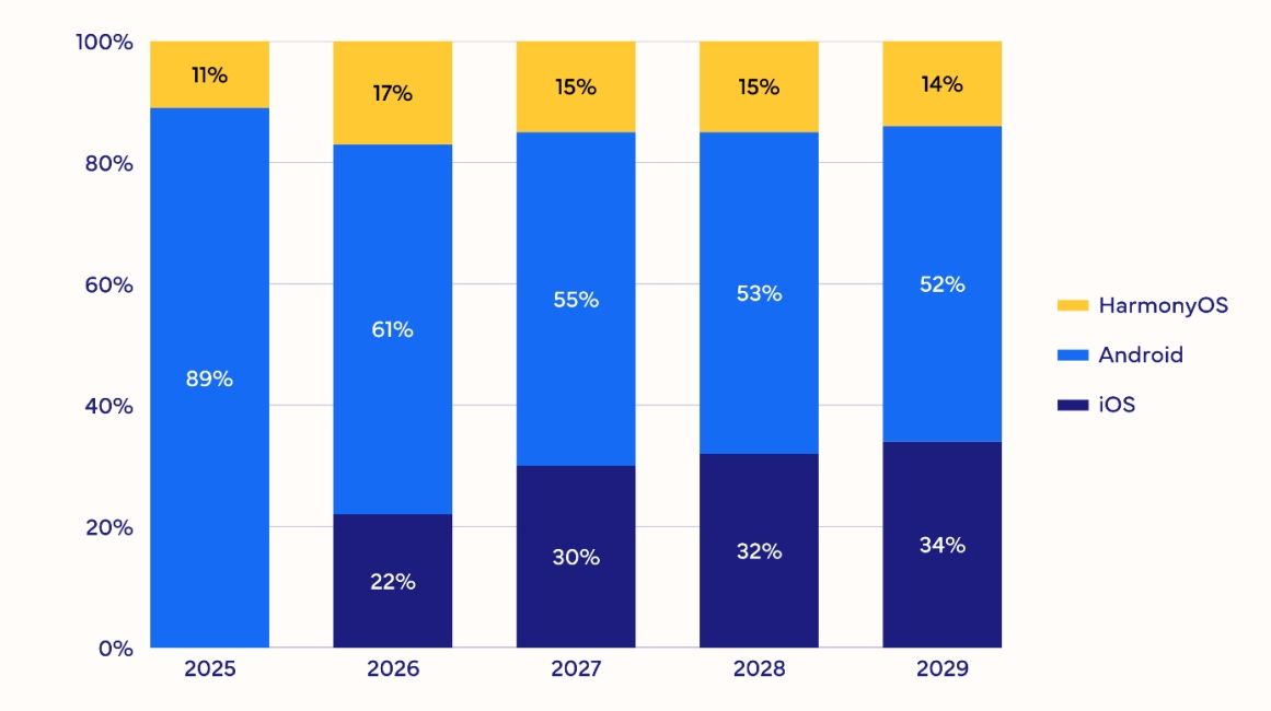 IDC market share foldable phone OS IDC market share foldable phone OS