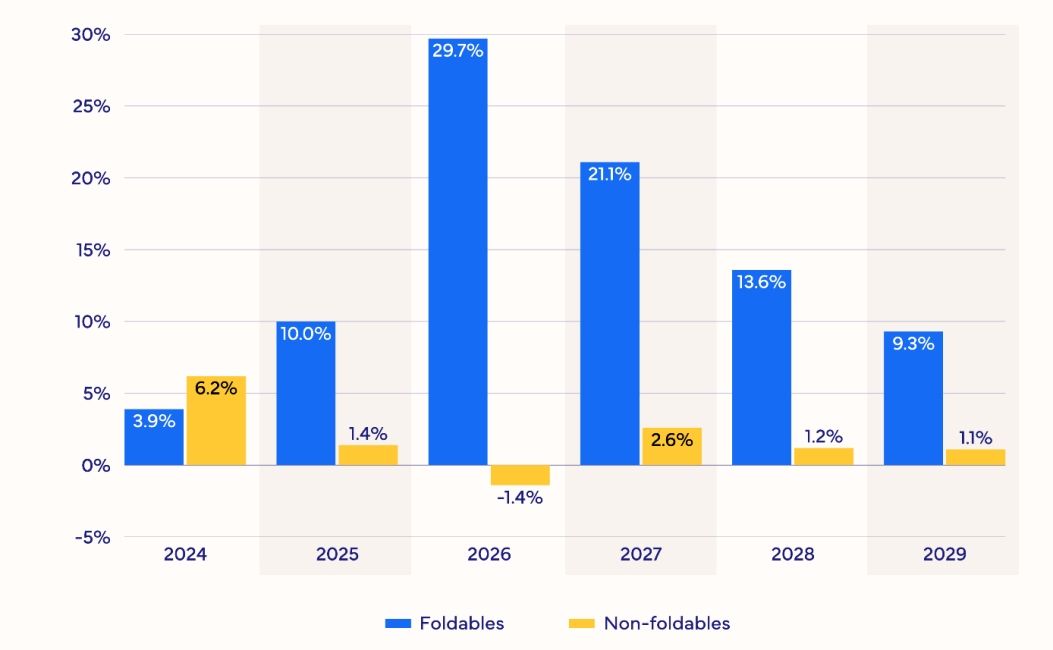 IDC market share foldable phones IDC market share foldable phones