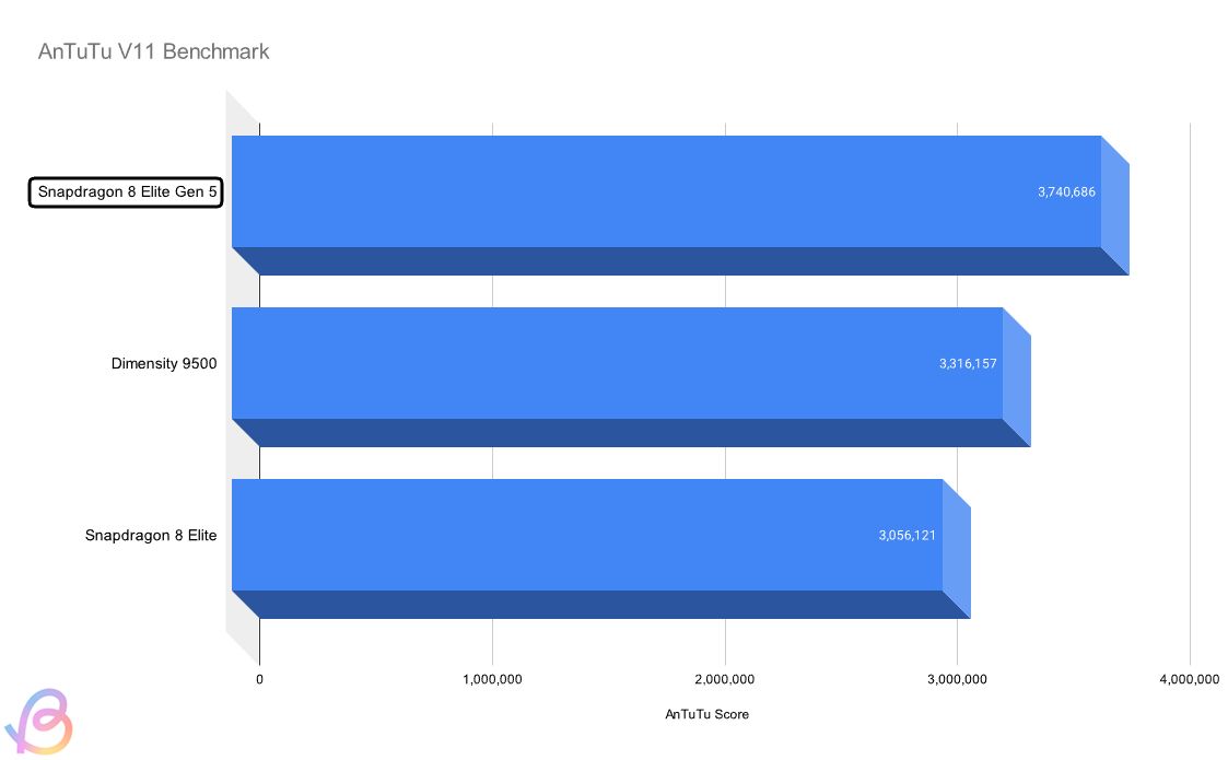 snapdragon 8 elite gen 5 antutu scores compared