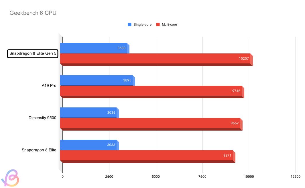 snapdragon 8 elite gen 5 geekbench scores compared