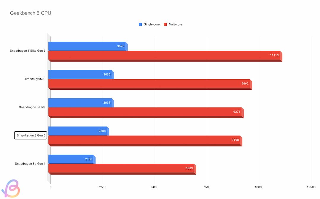 snapdragon 8 gen 5 geekbench performance compared to competing chipsets