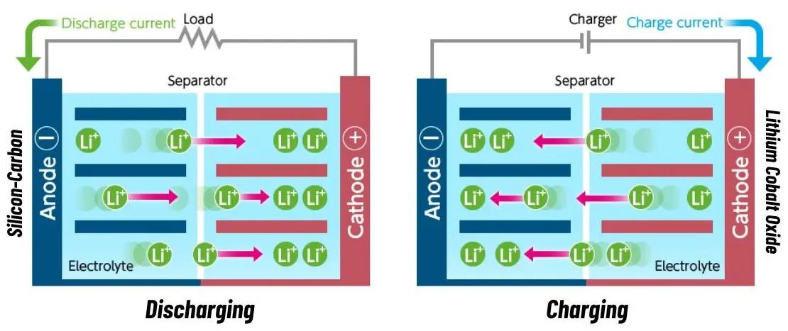 Lithium Graphite vs Silicon Carbon anodes structure