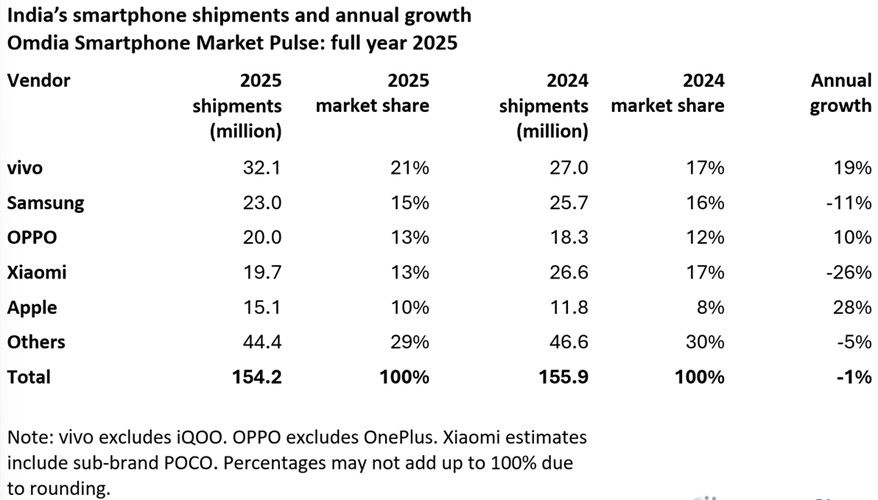 Smartphones 2025 sales comparison