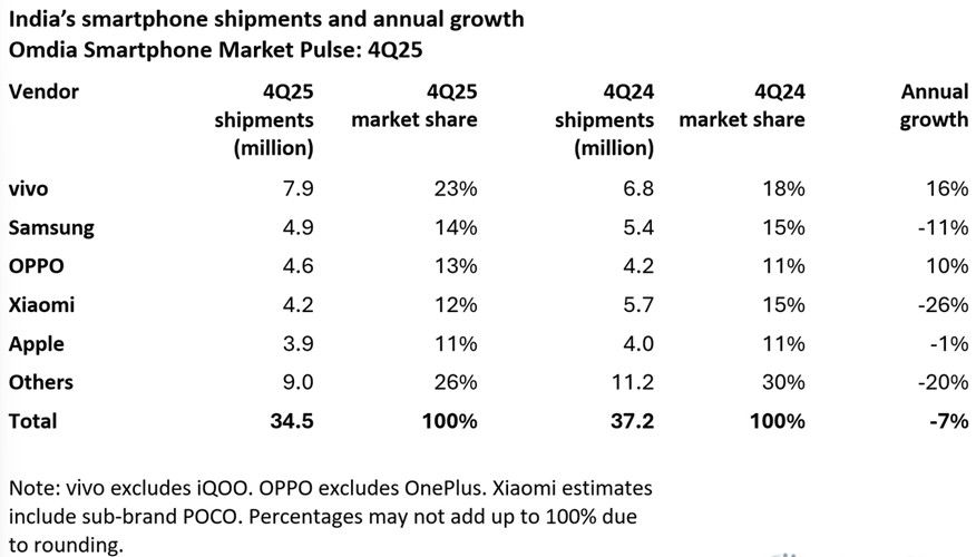 Smartphones Q4 2025 sales comparison