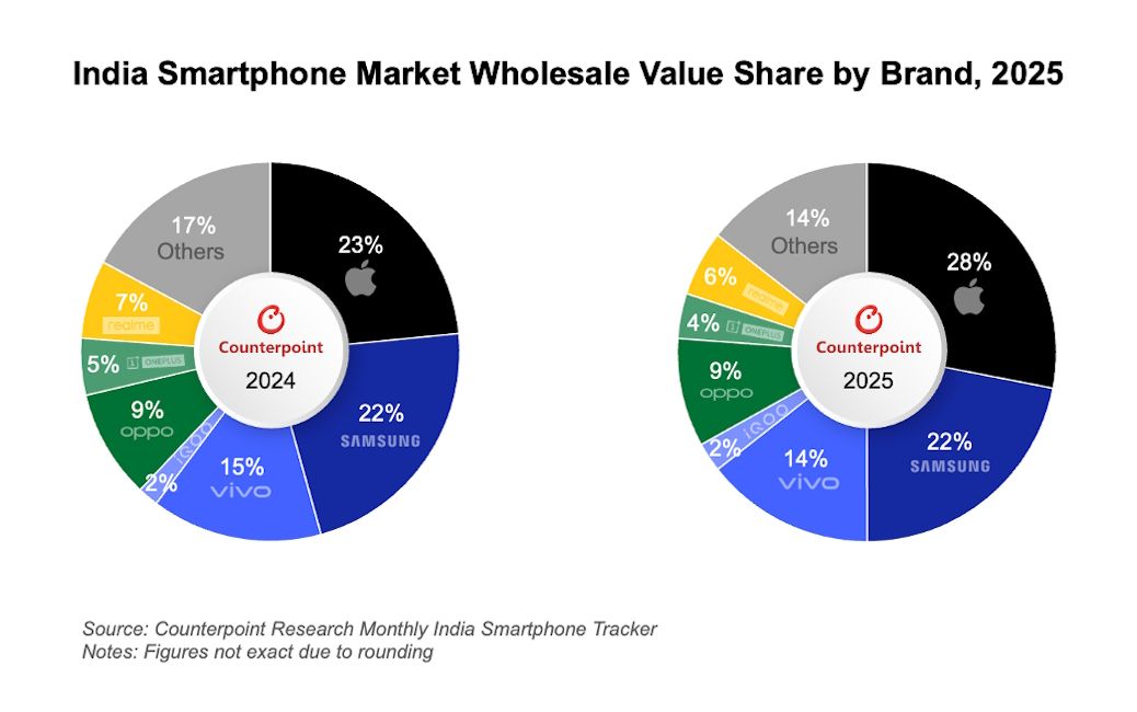 India’s smartphone marketwholesale value share by brand in 2025