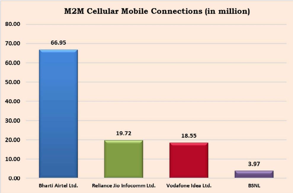 M2M cellular data report of December 2025
