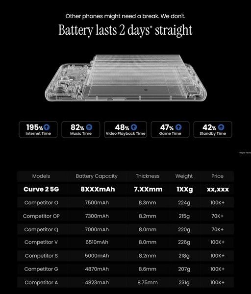Tecno Pova Curve 2 battery and longevity