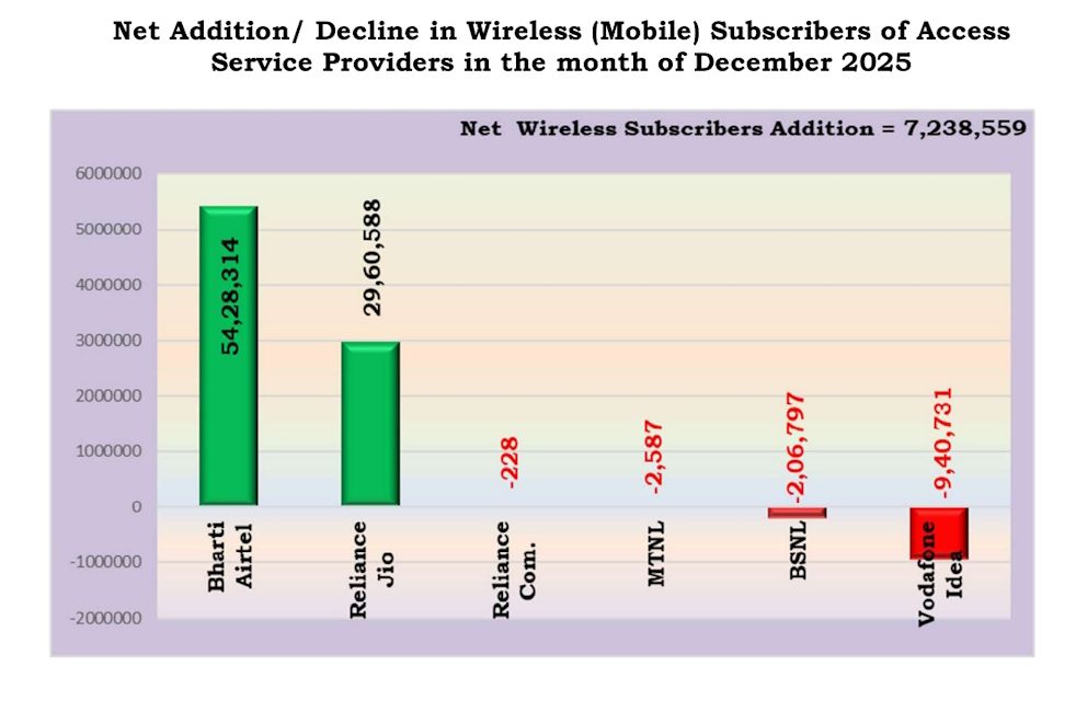 Telecom performance 2025