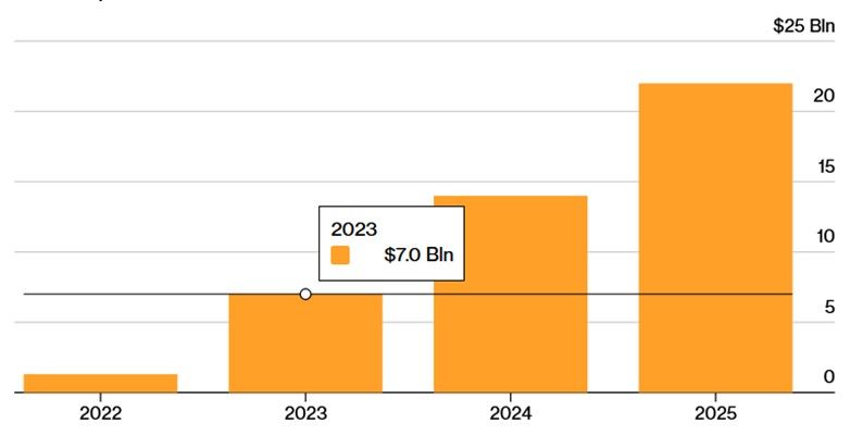 Apple India sales graph