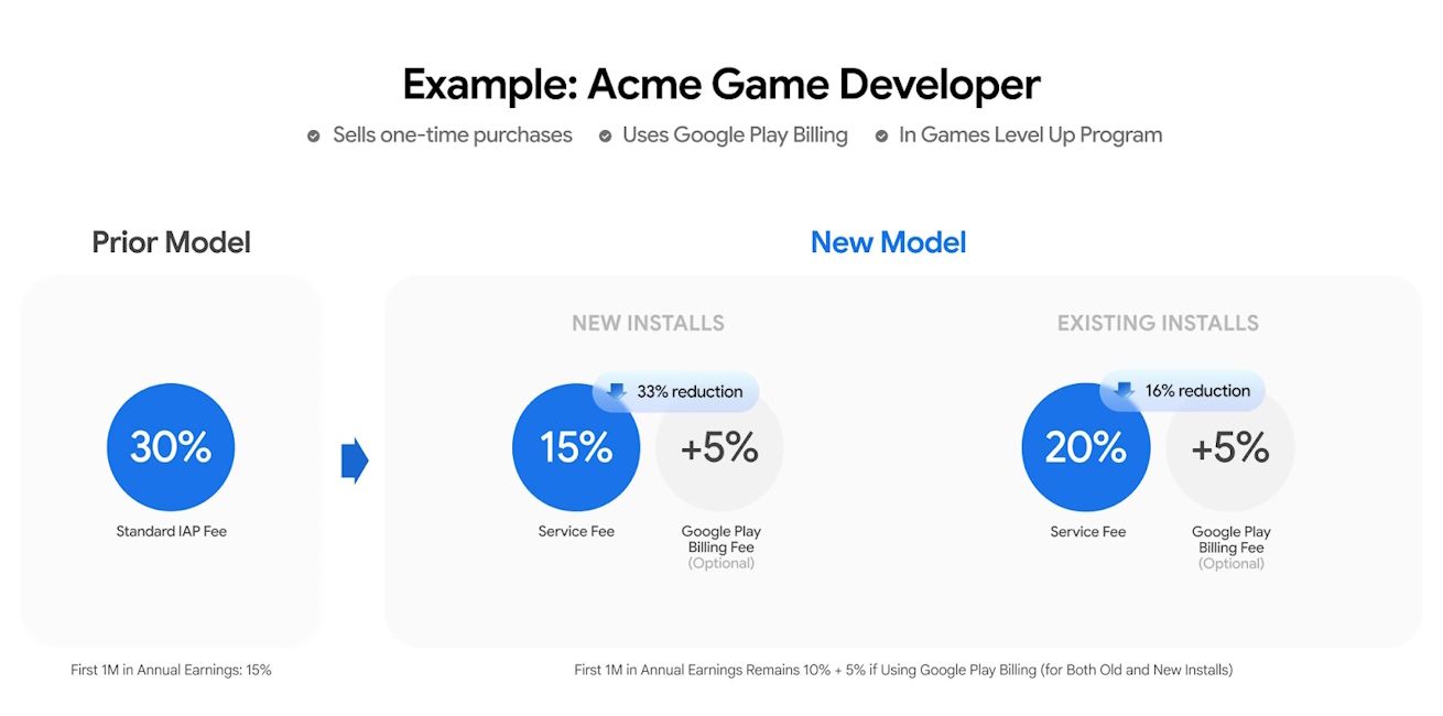 Google Play Store revised developer fee structure