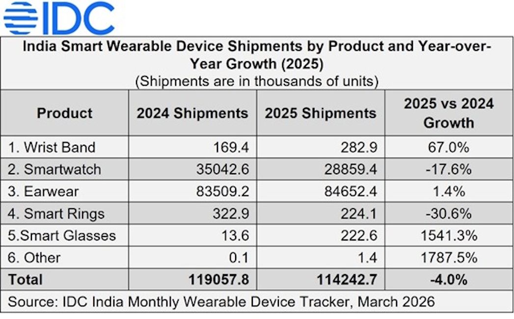 IDC’s India Monthly Wearable Device Tracker 2025 IDC’s India Monthly Wearable Device Tracker 2025