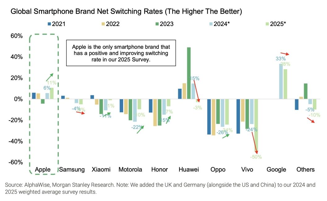 Smartphone net switching projections