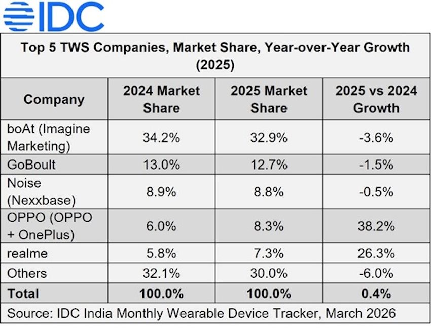 IDC’s India Monthly Wearable Device Tracker 2025 IDC’s India Monthly Wearable Device Tracker 2025