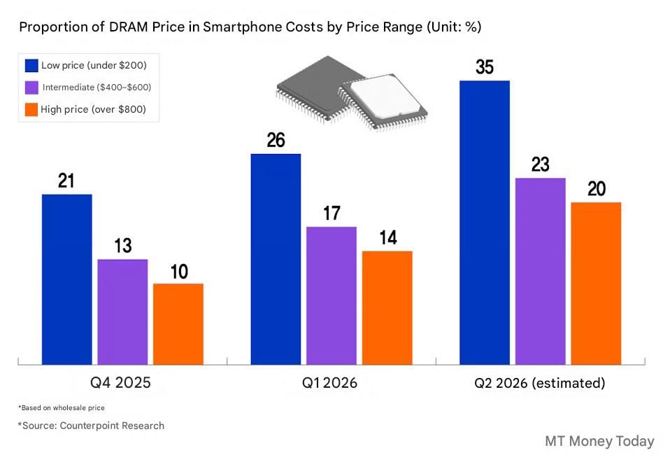 Samsung DRAM and LPDDR RAM impact due to AI