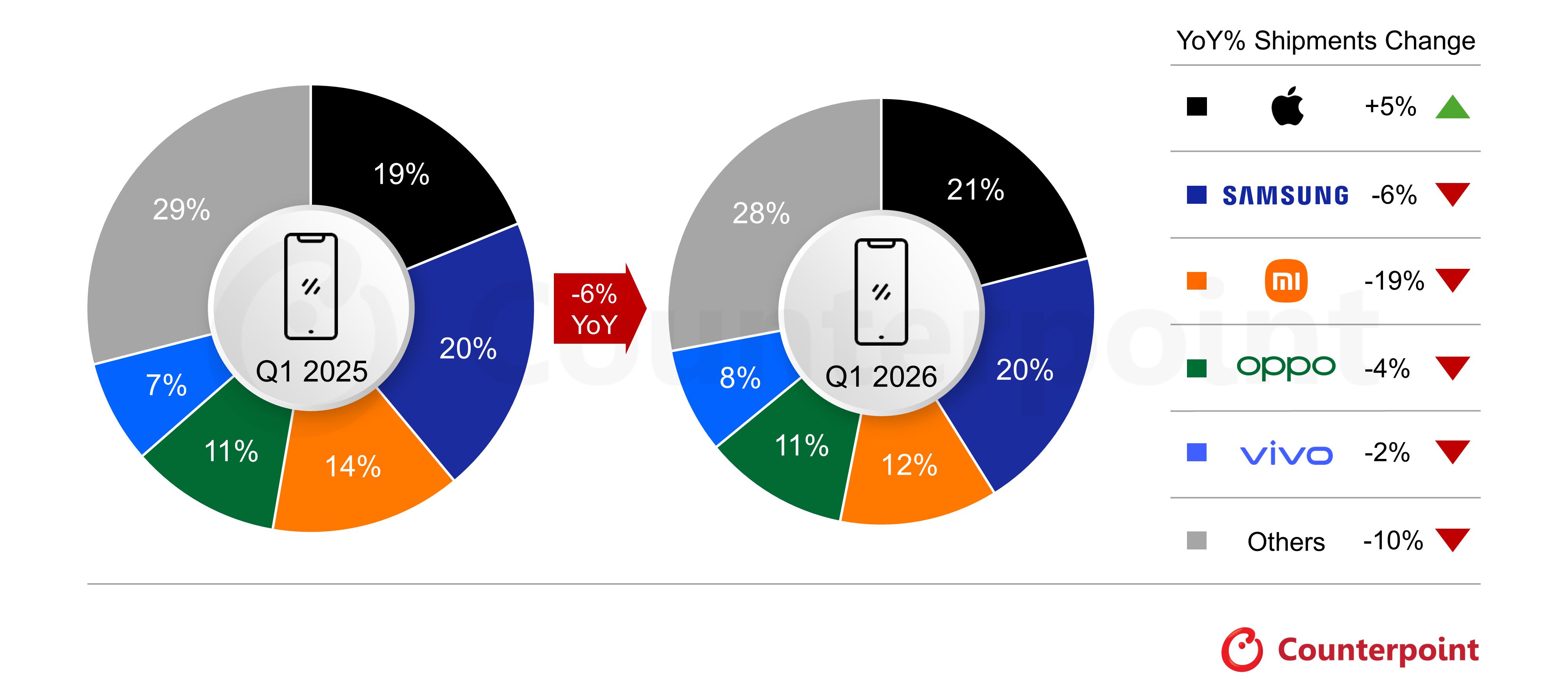 Smartphone market status data Q1 2026