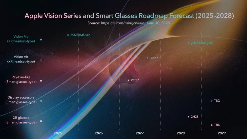 Apple Vision series and smart glasses roadmap