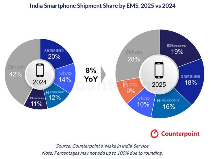 Graph of Indian smartphone market growth and exports from 2024 to 2025
