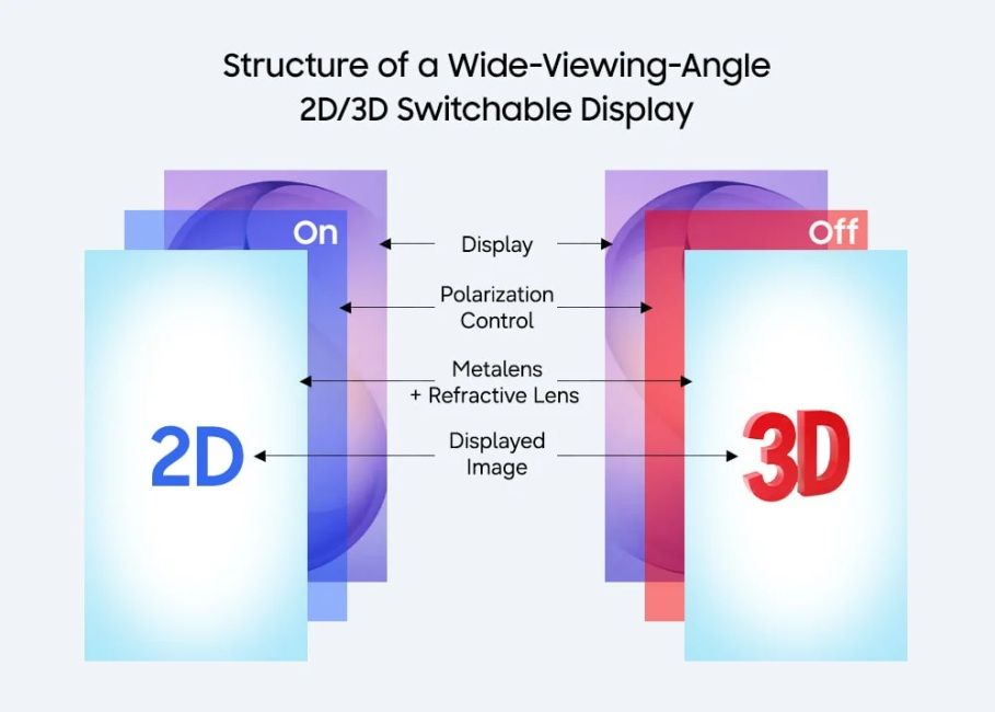 Switchable 2D to 3D display concept showcase