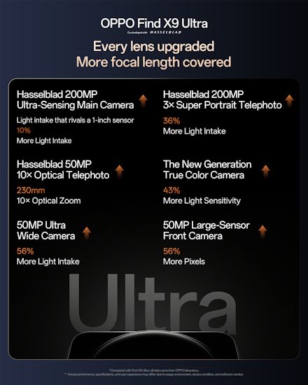 Oppo Find X9 Ultra camera specifications officially detailed