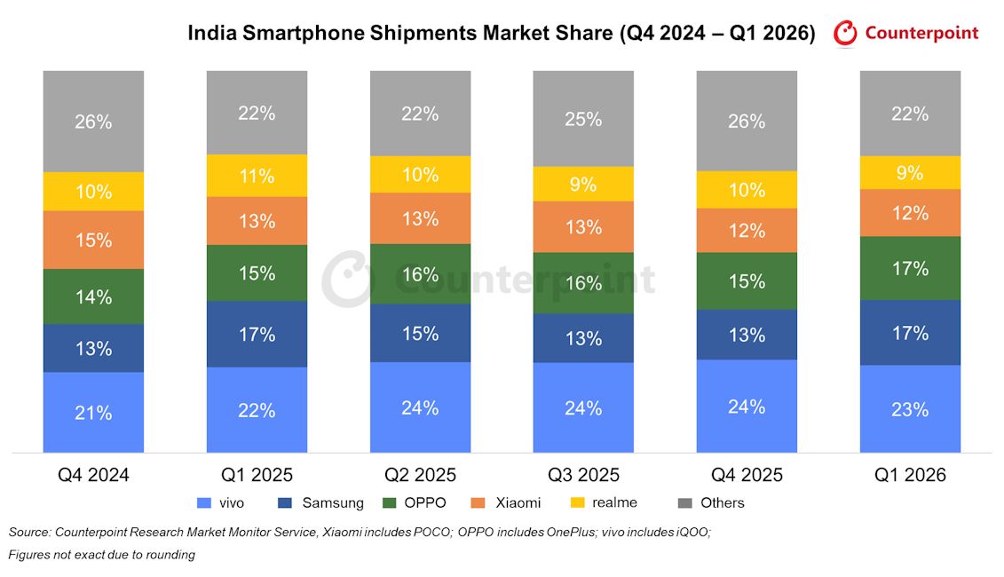 Indian smartphone market share Q1 2026 infographic