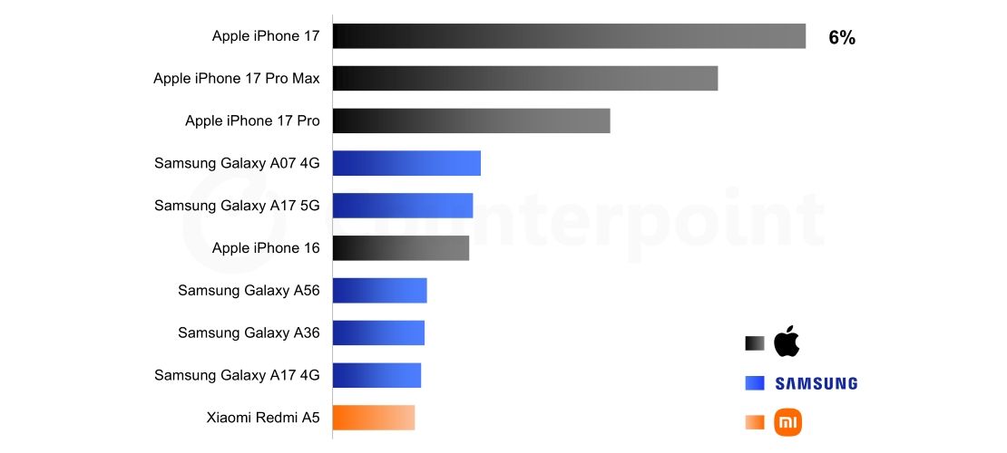 iPhone sales outgrow competition