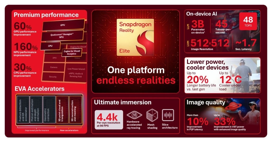 Snapdragon Reality Elite key specifications and features overview