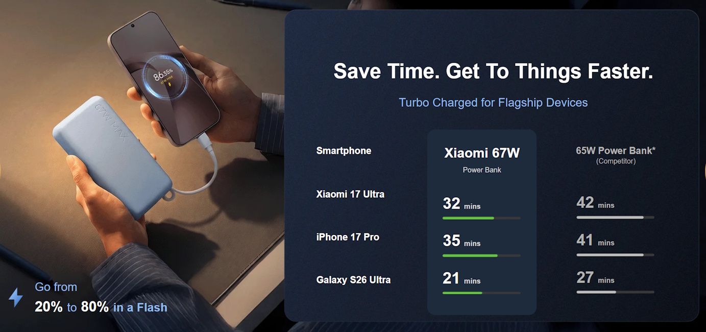 Xiaomi Power Bank 5i 20,000mAh 67W charging capabilties