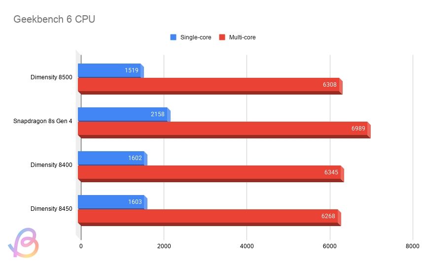 bar chart showing geekbench comparison of dimensity 8500 against competing chipsets
