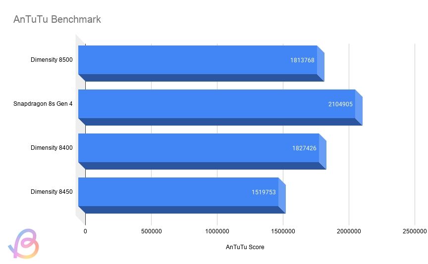bar chart showing antutu comparison of dimensity 8500 against competing chipsets