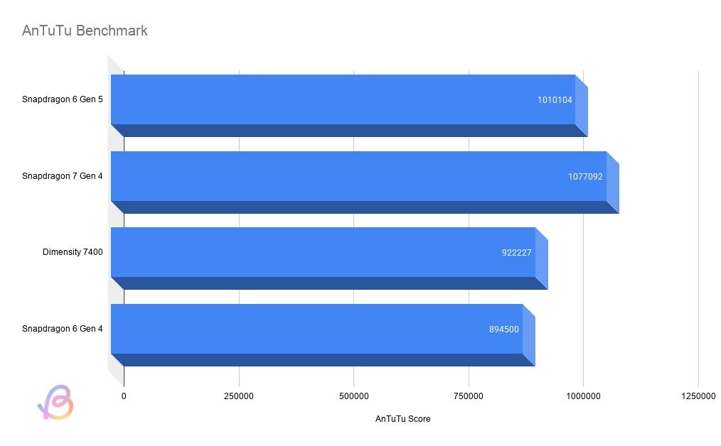 bar chart antutu benchmark comparison of snapdragon 6 gen 5 with competing chipsets bar chart antutu benchmark comparison of snapdragon 6 gen 5 with competing chipsets