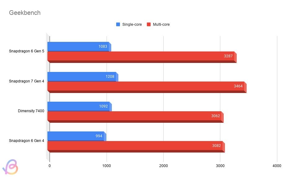 bar chart geekbench comparison of snapdragon 6 gen 5 with competing chipsets bar chart geekbench comparison of snapdragon 6 gen 5 with competing chipsets