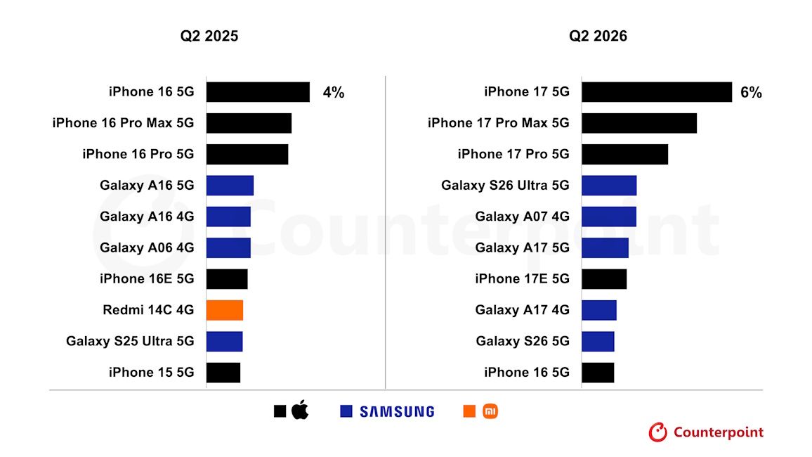 Counterpoint Research Global Handset Model Sales Tracker