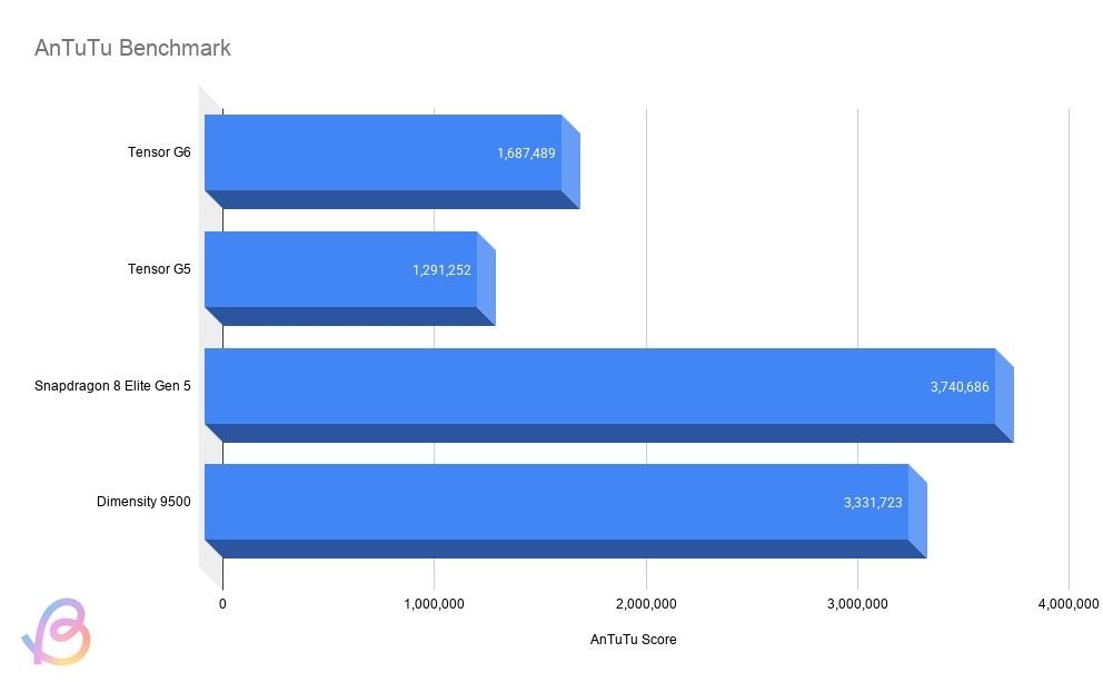 bar chart showing tensor g6 antutu score against rival chipsets
