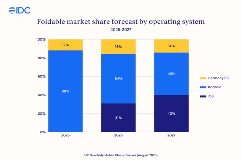 IDC foldable smartphone forecast graphs