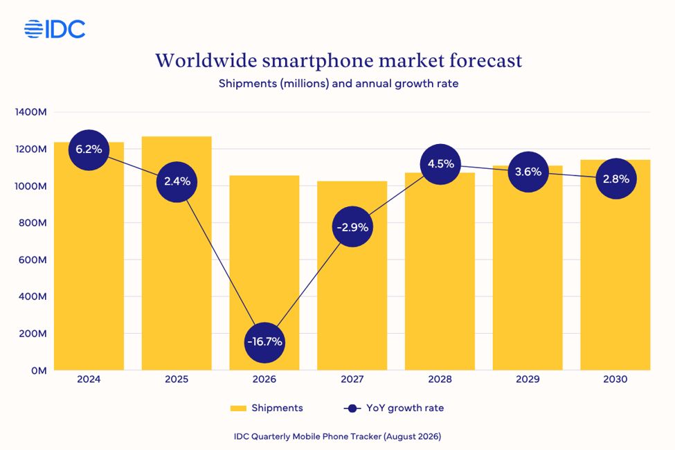 IDC Year-over-year smartphone shipment report and forecast