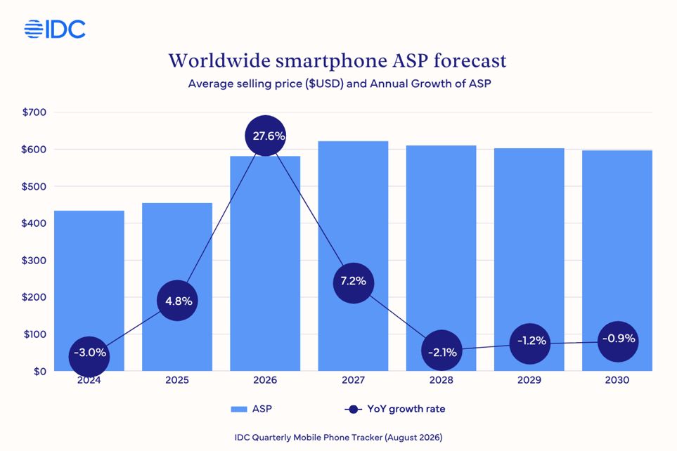IDC smartphone pricing estimates forecast