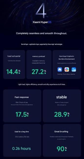 Xiaomi HyperOS 4 poster with performance improvements detailed Xiaomi HyperOS 4 poster with performance improvements detailed