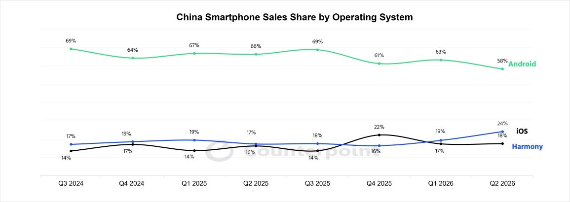 graph showing mobile os market share in china graph showing mobile os market share in china