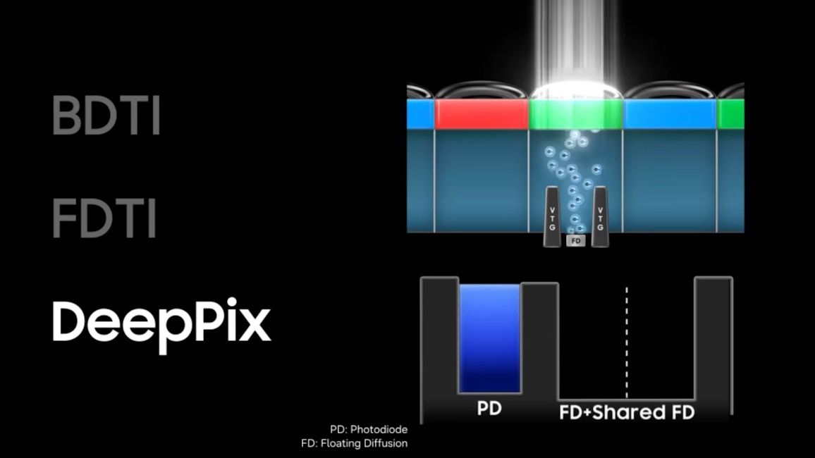 Samsung 200 MP ISOCELL HPC with DeepPix tech Samsung 200 MP ISOCELL HPC with DeepPix tech