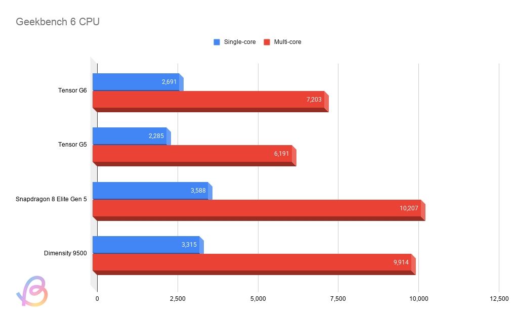 bar chart showing tensor g6 geekbench score against rival chipsets