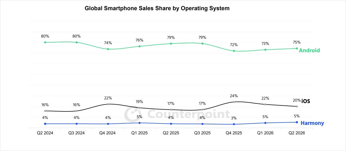 graph showing mobile os market share globally graph showing mobile os market share globally
