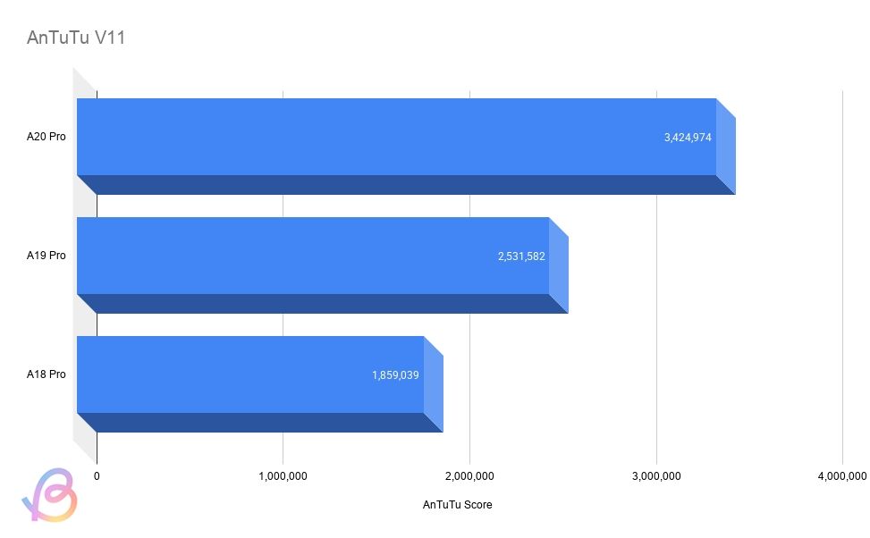 bar chart comparison showing antutu v11 score of a20 pro against predecessors