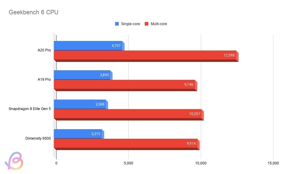 bar chart comparison showing geekbench 6 cpu score of a20 pro against rivals