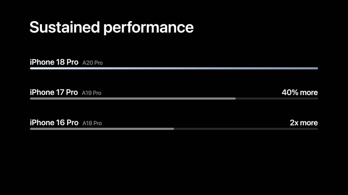 a20 pro sustained performance compared against a19 pro and a18 pro