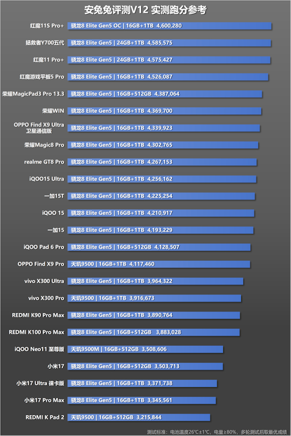 AnTuTu V12 test results across different phones and tablets