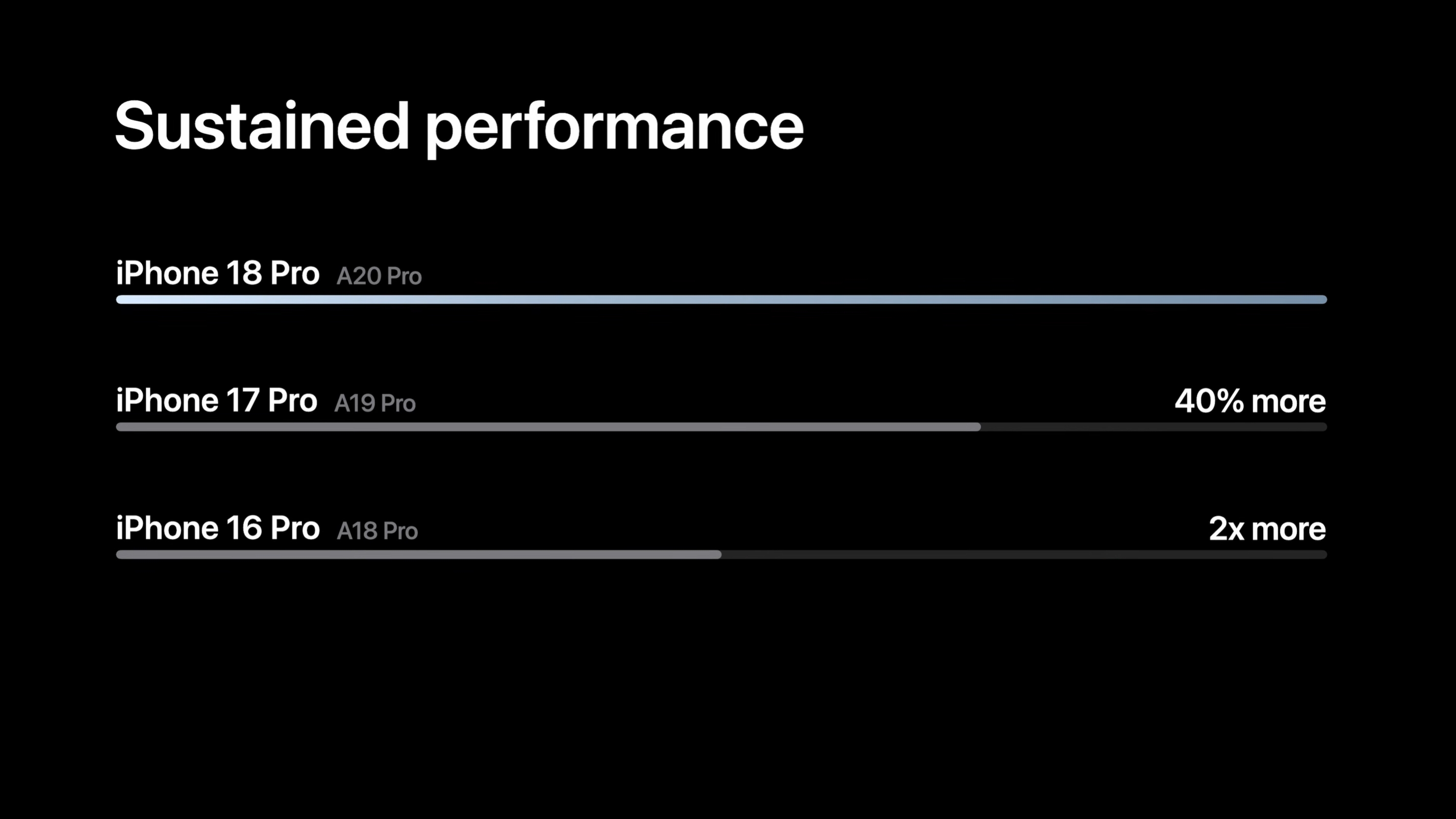 On connectivity, Apple continues its shift away from Qualcomm with a second-generation C2 modem, succeeding the C1X currently used in the iPhone 17e. 